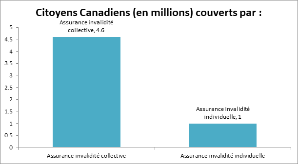 Citoyens Canadiens (en millions) couverts par