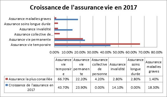 Croissance-de-l'assurance-vie-en-2017