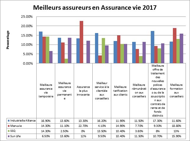 Meilleurs-assureurs-en-Assurance-vie-2017